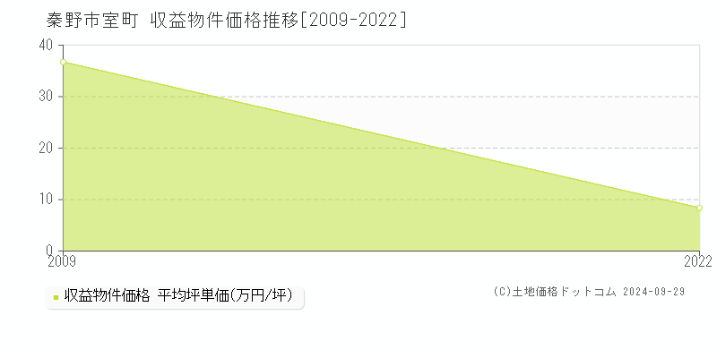 室町(秦野市)の収益物件価格推移グラフ(坪単価)[2009-2022年]