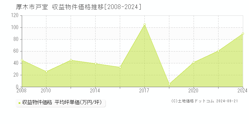 戸室(厚木市)の収益物件価格推移グラフ(坪単価)[2008-2024年]