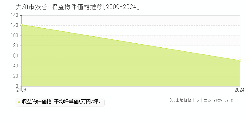 渋谷(大和市)の収益物件価格推移グラフ(坪単価)[2009-2024年]