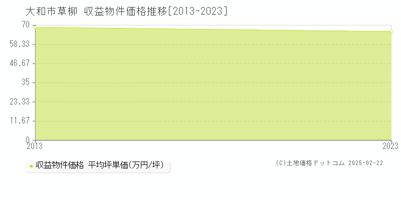 草柳(大和市)の収益物件価格推移グラフ(坪単価)[2013-2023年]