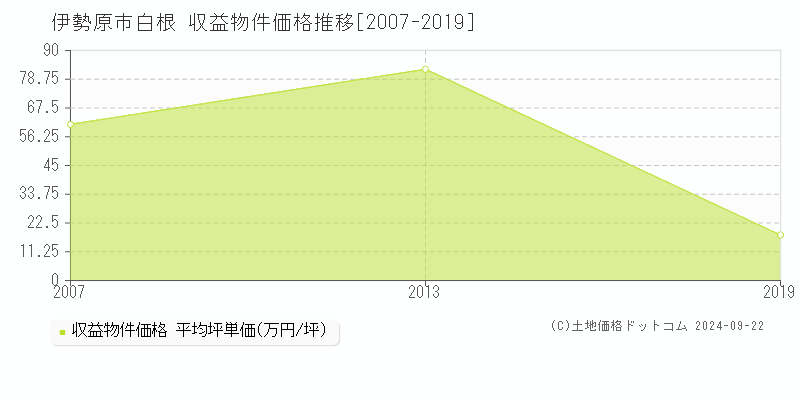 伊勢原市白根の収益物件取引事例推移グラフ 