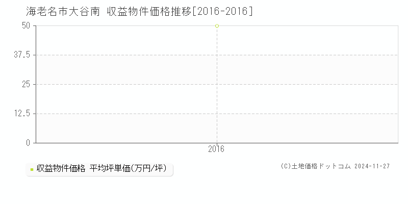 大谷南(海老名市)の収益物件価格推移グラフ(坪単価)[2016-2016年]