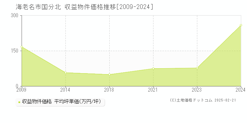 国分北(海老名市)の収益物件価格推移グラフ(坪単価)[2009-2024年]