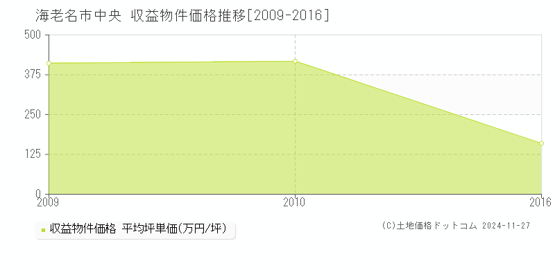 中央(海老名市)の収益物件価格推移グラフ(坪単価)[2009-2016年]