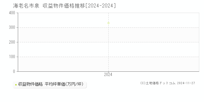 泉(海老名市)の収益物件価格推移グラフ(坪単価)[2024-2024年]