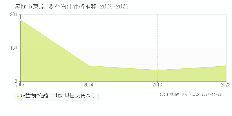 東原(座間市)の収益物件価格推移グラフ(坪単価)[2008-2023年]