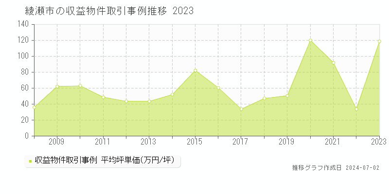 綾瀬市の収益物件取引事例推移グラフ 