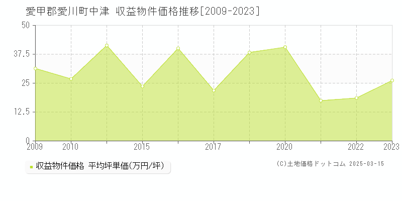 中津(愛甲郡愛川町)の収益物件価格推移グラフ(坪単価)[2009-2023年]