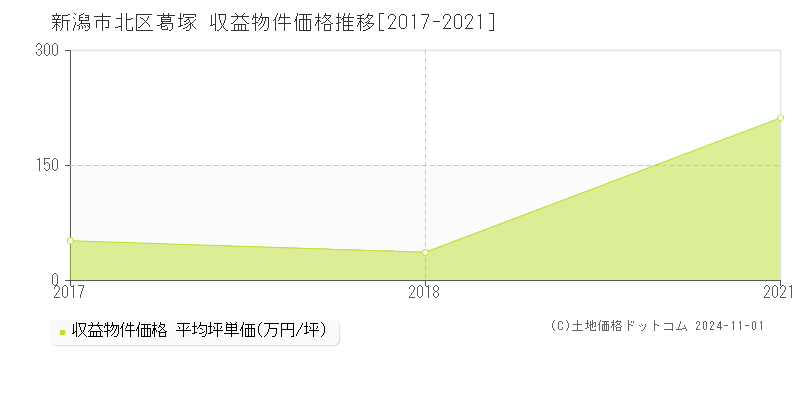 葛塚(新潟市北区)の収益物件価格推移グラフ(坪単価)[2017-2021年]