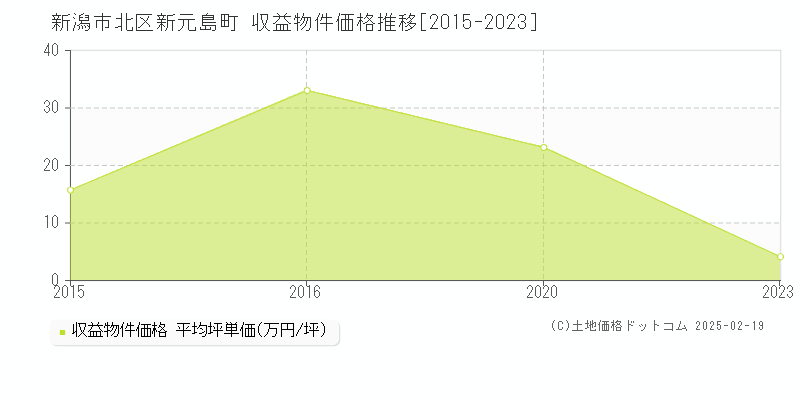 新元島町(新潟市北区)の収益物件価格推移グラフ(坪単価)[2015-2023年]