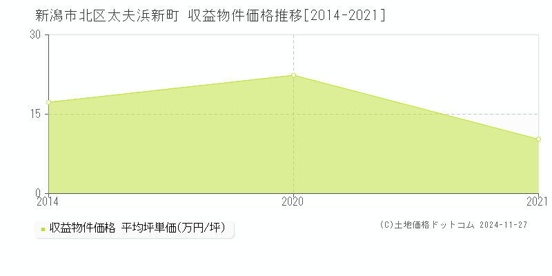 太夫浜新町(新潟市北区)の収益物件価格推移グラフ(坪単価)[2014-2021年]