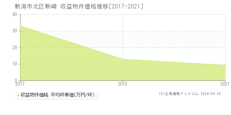 新崎(新潟市北区)の収益物件価格推移グラフ(坪単価)[2017-2021年]