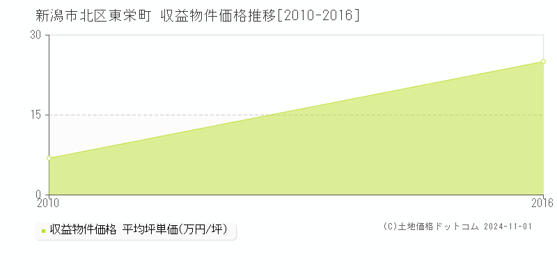 東栄町(新潟市北区)の収益物件価格推移グラフ(坪単価)[2010-2016年]