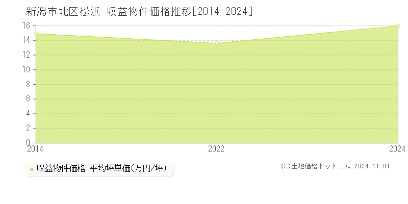 松浜(新潟市北区)の収益物件価格推移グラフ(坪単価)[2014-2024年]