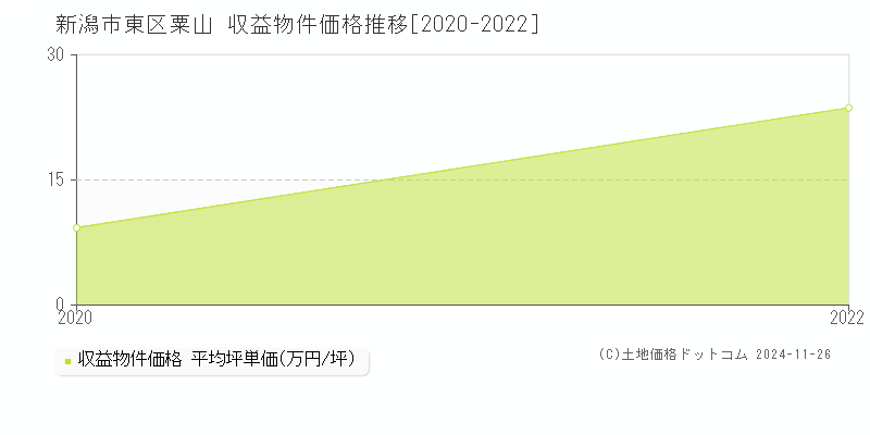 粟山(新潟市東区)の収益物件価格推移グラフ(坪単価)[2020-2022年]