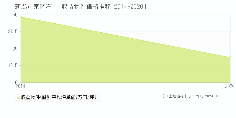 石山(新潟市東区)の収益物件価格推移グラフ(坪単価)[2014-2020年]