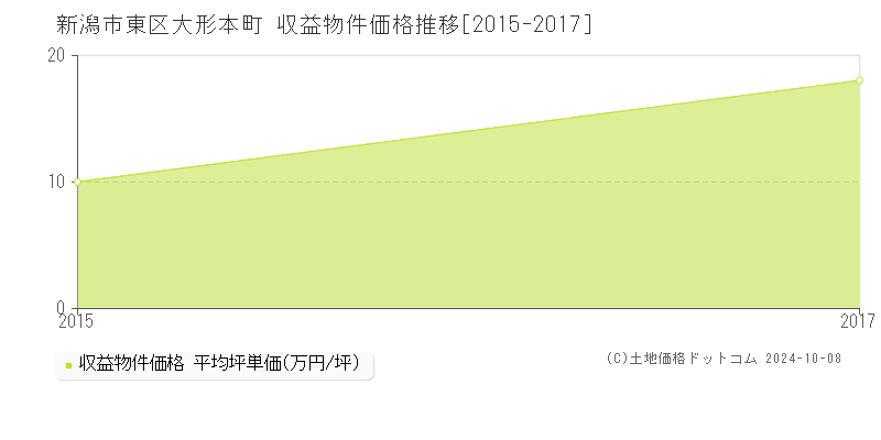 大形本町(新潟市東区)の収益物件価格推移グラフ(坪単価)[2015-2017年]