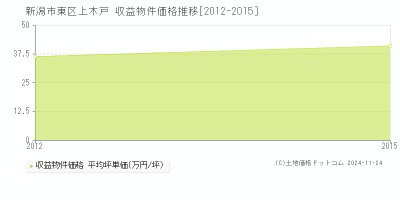 上木戸(新潟市東区)の収益物件価格推移グラフ(坪単価)[2012-2015年]