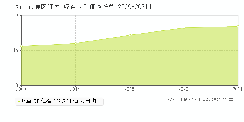 江南(新潟市東区)の収益物件価格推移グラフ(坪単価)[2009-2021年]