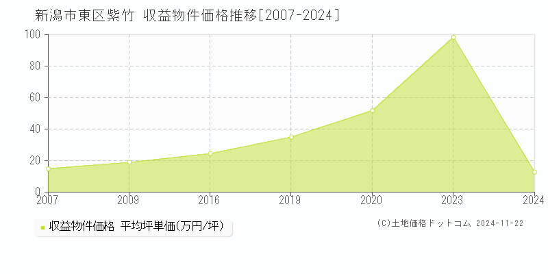 紫竹(新潟市東区)の収益物件価格推移グラフ(坪単価)[2007-2024年]