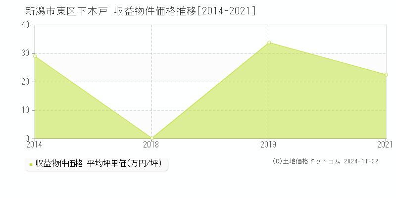 下木戸(新潟市東区)の収益物件価格推移グラフ(坪単価)[2014-2021年]