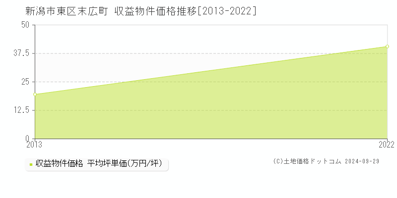 末広町(新潟市東区)の収益物件価格推移グラフ(坪単価)[2013-2022年]