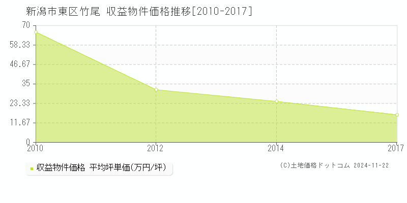 竹尾(新潟市東区)の収益物件価格推移グラフ(坪単価)[2010-2017年]