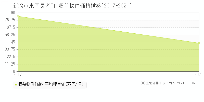 長者町(新潟市東区)の収益物件価格推移グラフ(坪単価)[2017-2021年]