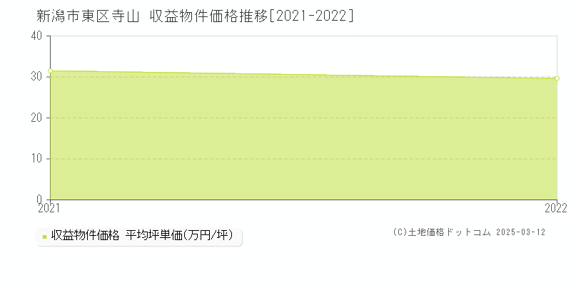 寺山(新潟市東区)の収益物件価格推移グラフ(坪単価)[2021-2022年]