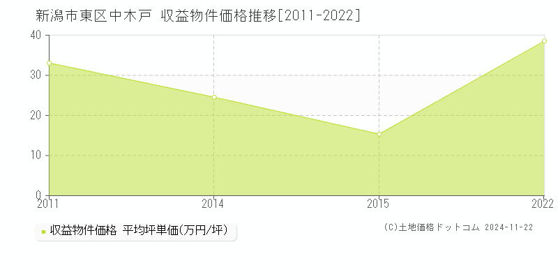 中木戸(新潟市東区)の収益物件価格推移グラフ(坪単価)[2011-2022年]