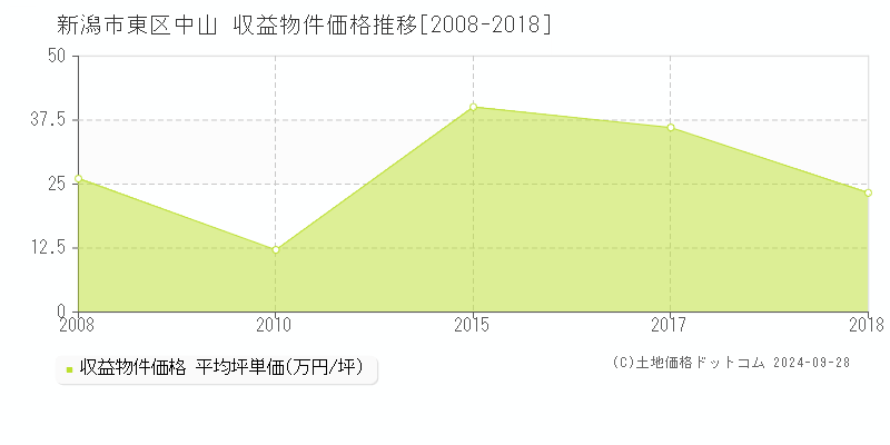 中山(新潟市東区)の収益物件価格推移グラフ(坪単価)[2008-2018年]