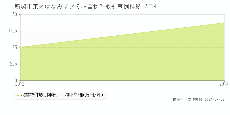 新潟市東区はなみずきの収益物件取引事例推移グラフ 