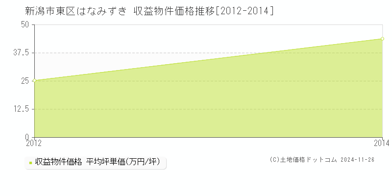 はなみずき(新潟市東区)の収益物件価格推移グラフ(坪単価)[2012-2014年]