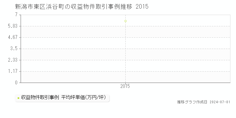 新潟市東区浜谷町の収益物件取引事例推移グラフ 
