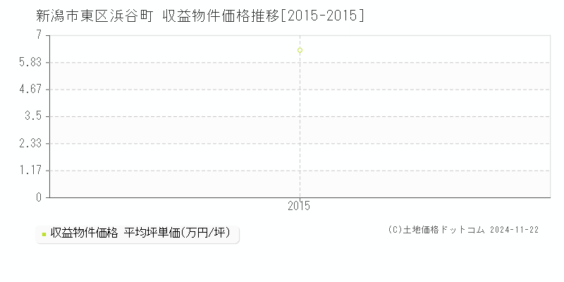 浜谷町(新潟市東区)の収益物件価格推移グラフ(坪単価)[2015-2015年]