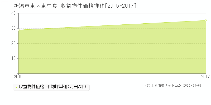 東中島(新潟市東区)の収益物件価格推移グラフ(坪単価)[2015-2017年]