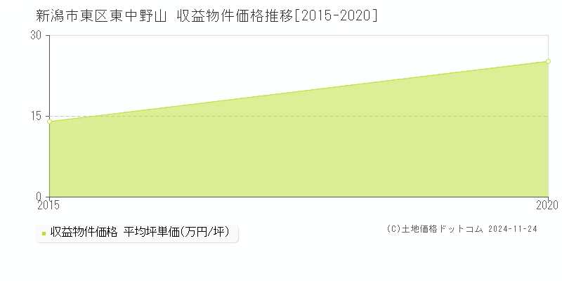 東中野山(新潟市東区)の収益物件価格推移グラフ(坪単価)[2015-2020年]