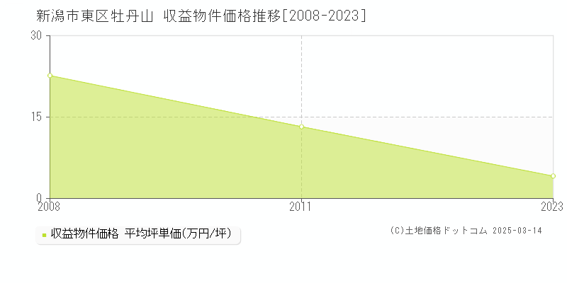 牡丹山(新潟市東区)の収益物件価格推移グラフ(坪単価)[2008-2023年]