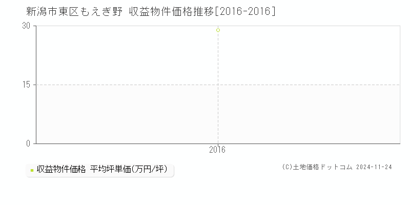 もえぎ野(新潟市東区)の収益物件価格推移グラフ(坪単価)[2016-2016年]