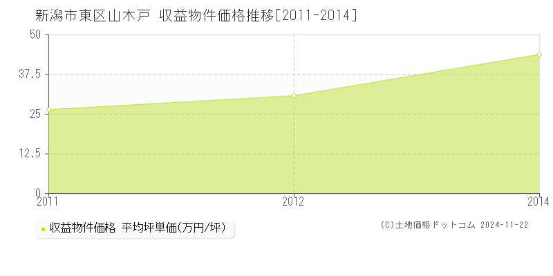 山木戸(新潟市東区)の収益物件価格推移グラフ(坪単価)[2011-2014年]