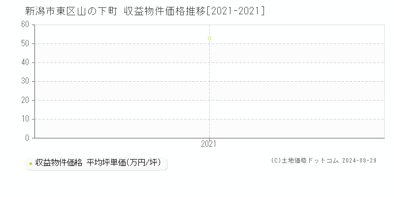 山の下町(新潟市東区)の収益物件価格推移グラフ(坪単価)[2021-2021年]