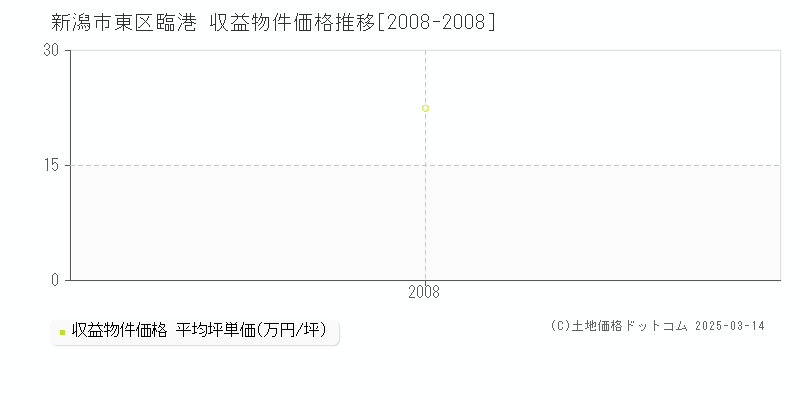 臨港(新潟市東区)の収益物件価格推移グラフ(坪単価)[2008-2008年]