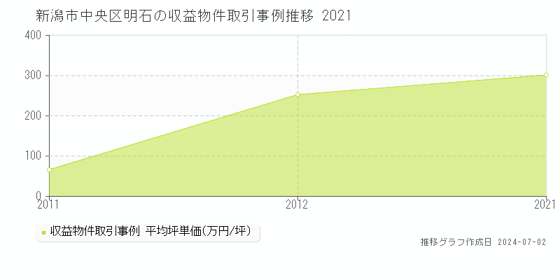 新潟市中央区明石の収益物件取引事例推移グラフ 