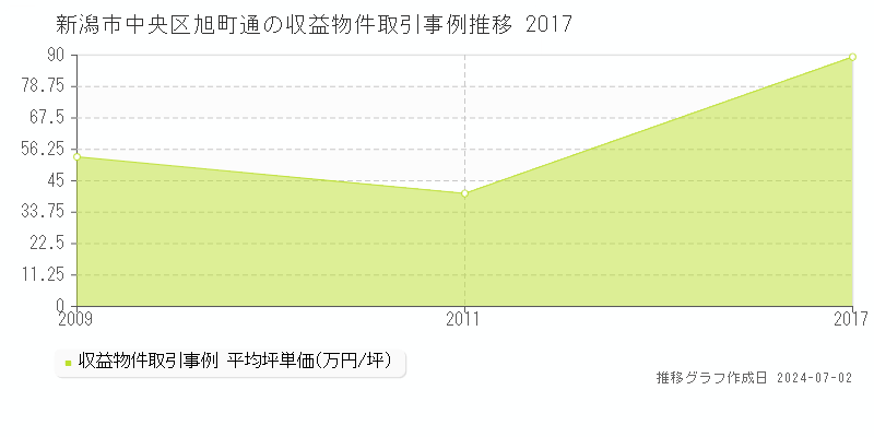新潟市中央区旭町通の収益物件取引事例推移グラフ 