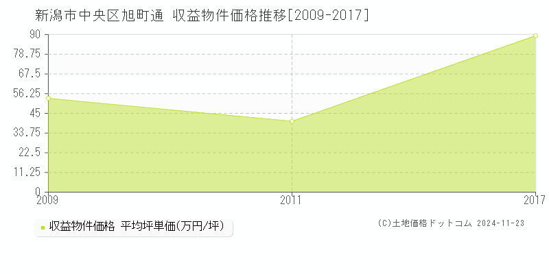 新潟市中央区旭町通の収益物件取引事例推移グラフ 