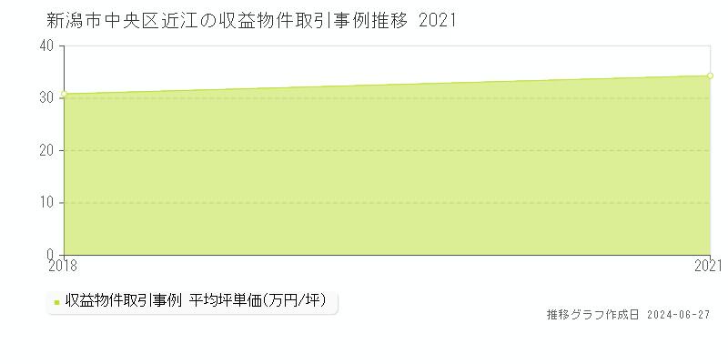 新潟市中央区近江の収益物件取引事例推移グラフ 