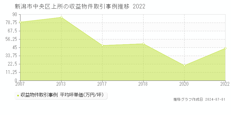 新潟市中央区上所の収益物件取引事例推移グラフ 
