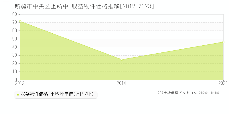 上所中(新潟市中央区)の収益物件価格推移グラフ(坪単価)[2012-2023年]