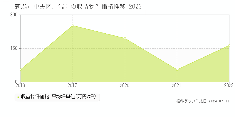 新潟市中央区川端町の収益物件取引事例推移グラフ 