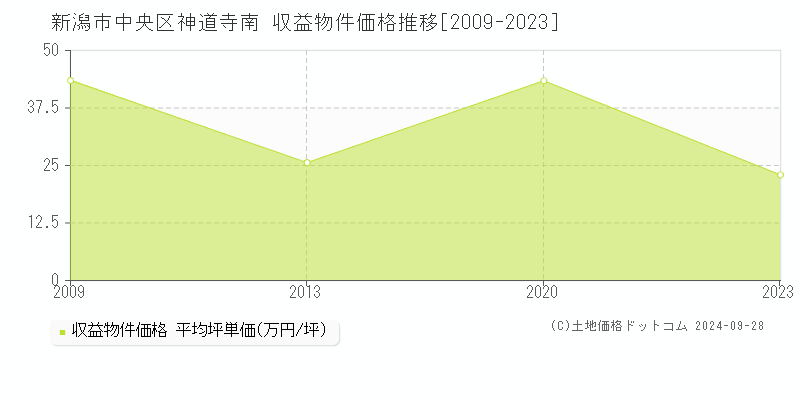 神道寺南(新潟市中央区)の収益物件価格推移グラフ(坪単価)[2009-2023年]